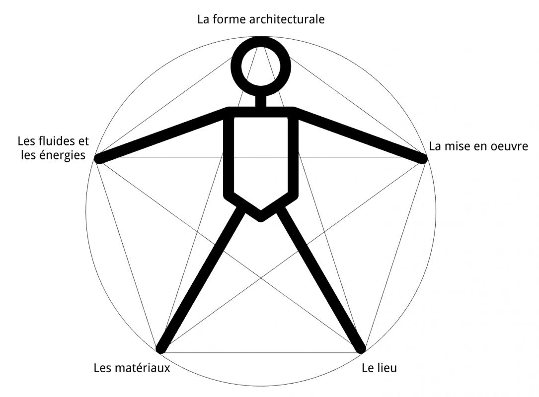 Architecture bioclimatique